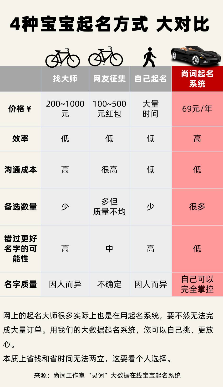 4种男女宝宝起名方式对比，省钱or省时间？好名用一生，起名要慎重。