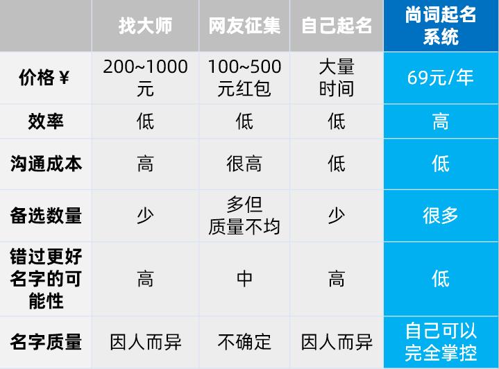 4种男女宝宝起名方式对比